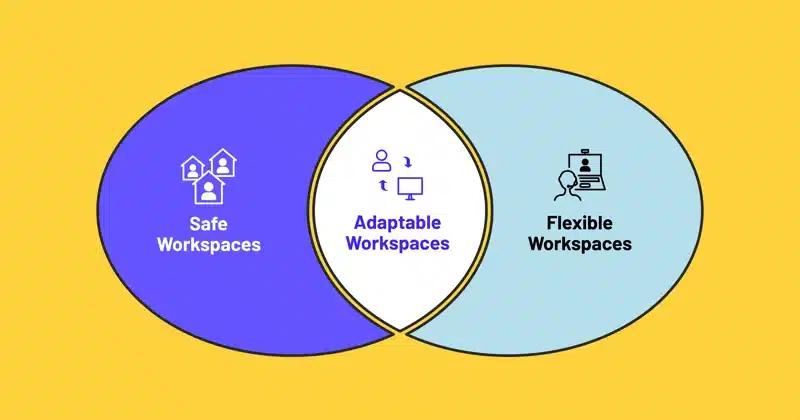 Venn Diagram: Safe, Adaptable & flexible workspaces