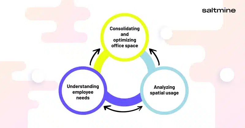 Consolidating Office Space: Analyzing Usage and Employee Needs