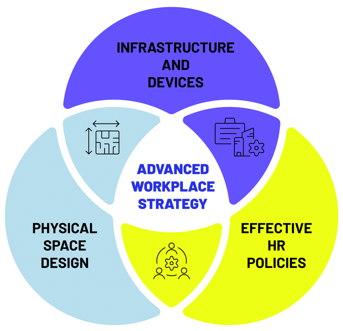 workplace strategy Venn diagram