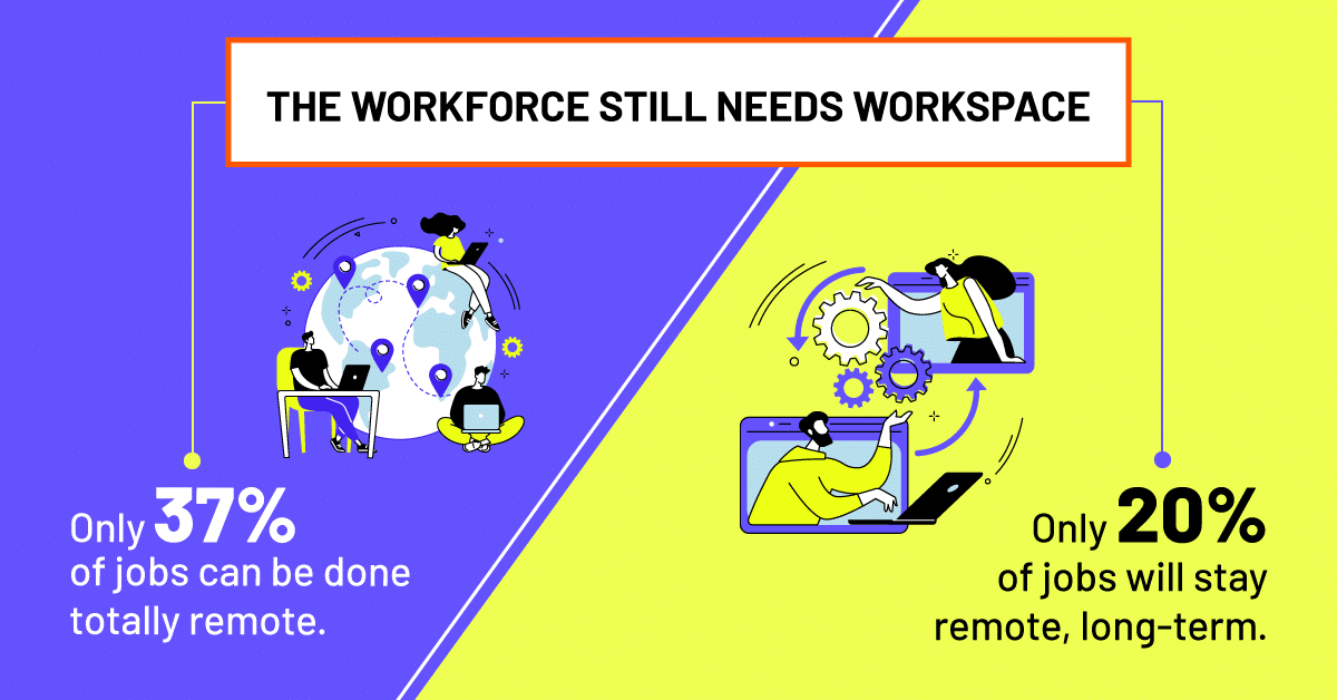 37percent and 20percent remote work