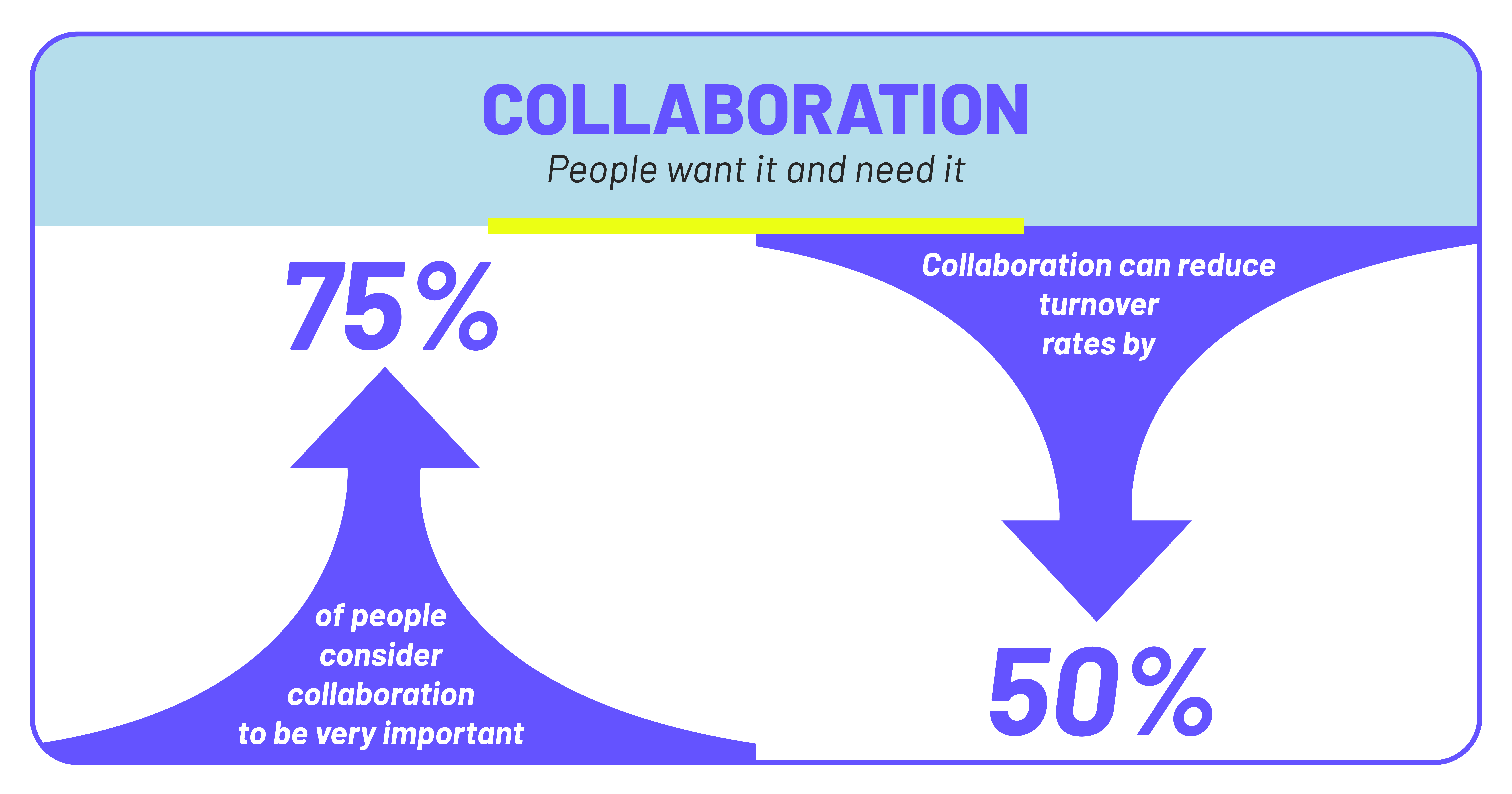 collaboration 75 percent 50 percent