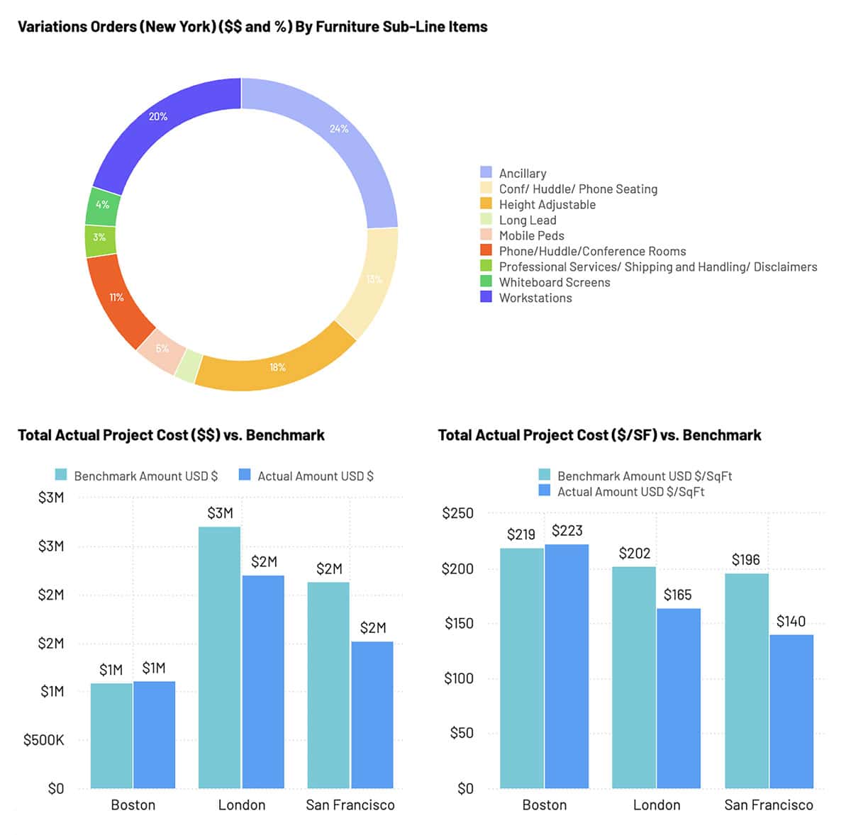 Project Cost vs Benchmark